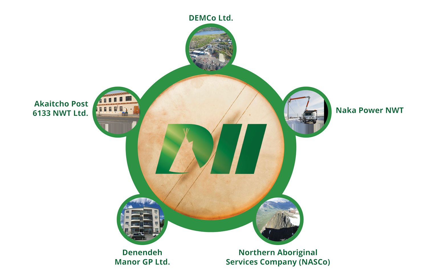 Denendeh Investments Incorporated (DII) Wheel of investment info graphic